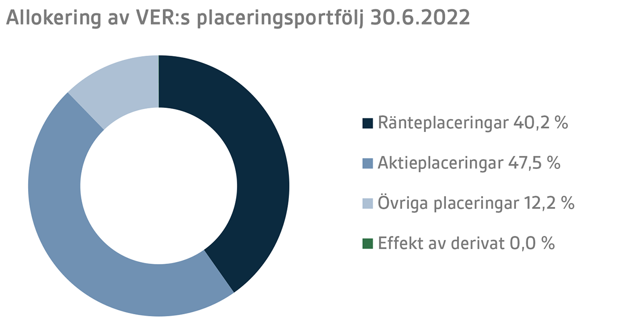 Allokering av VER:s placeringsportfölj 30.6.2022